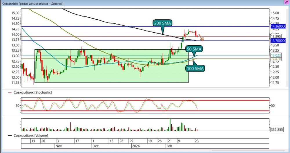 Совкомбанк: обновленный прогноз по шорту и новые цели