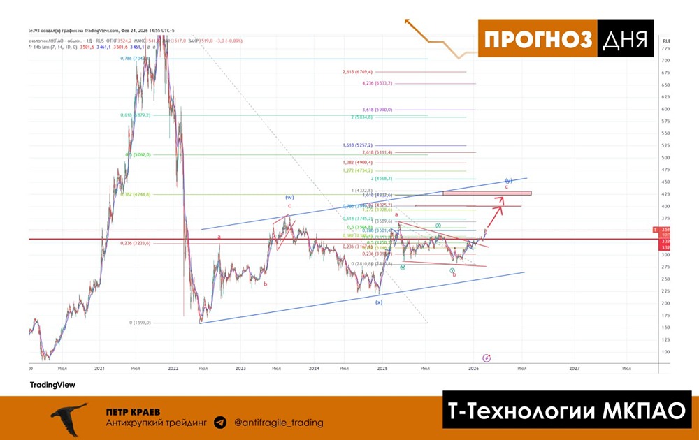 Как торговать акциями Т-Технологии: волновой анализ и цели роста