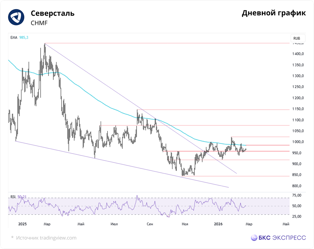 Смогут ли акции «Северстали» преодолеть уровень сопротивления 965 руб.?
