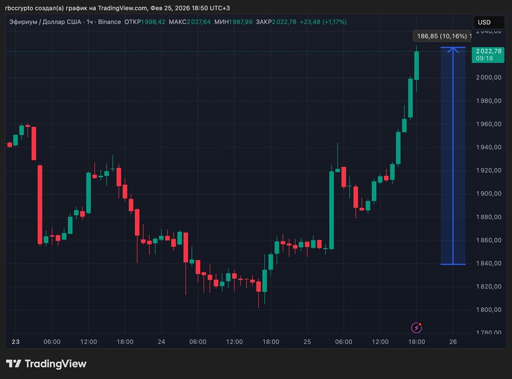 Ethereum за сутки прибавил 10% и вернулся к отметке $2000