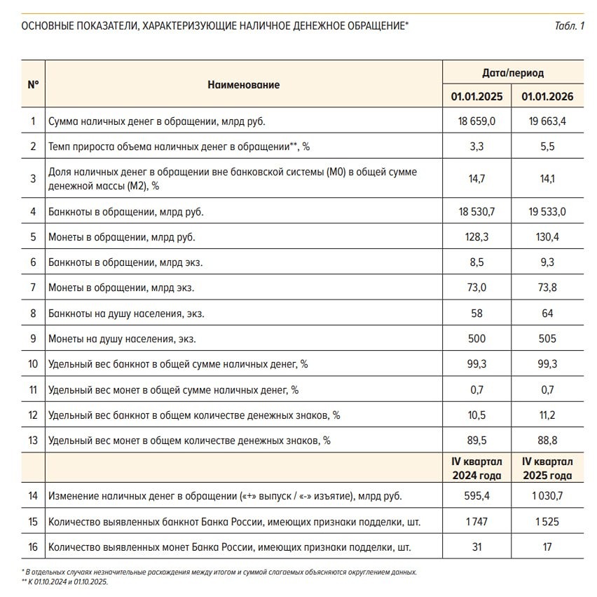За год количество поддельных банкнот в обращении сократилось на 20%, до 6 565 штук. В 2025 году на 1 млн банкнот приходилась всего 1 фальшивка