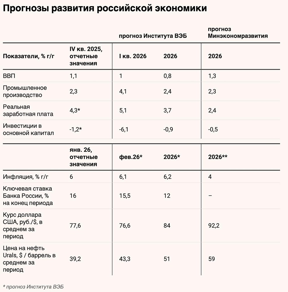ВЭБ прогнозирует стагнацию в начале 2026 года: главные экономические показатели
