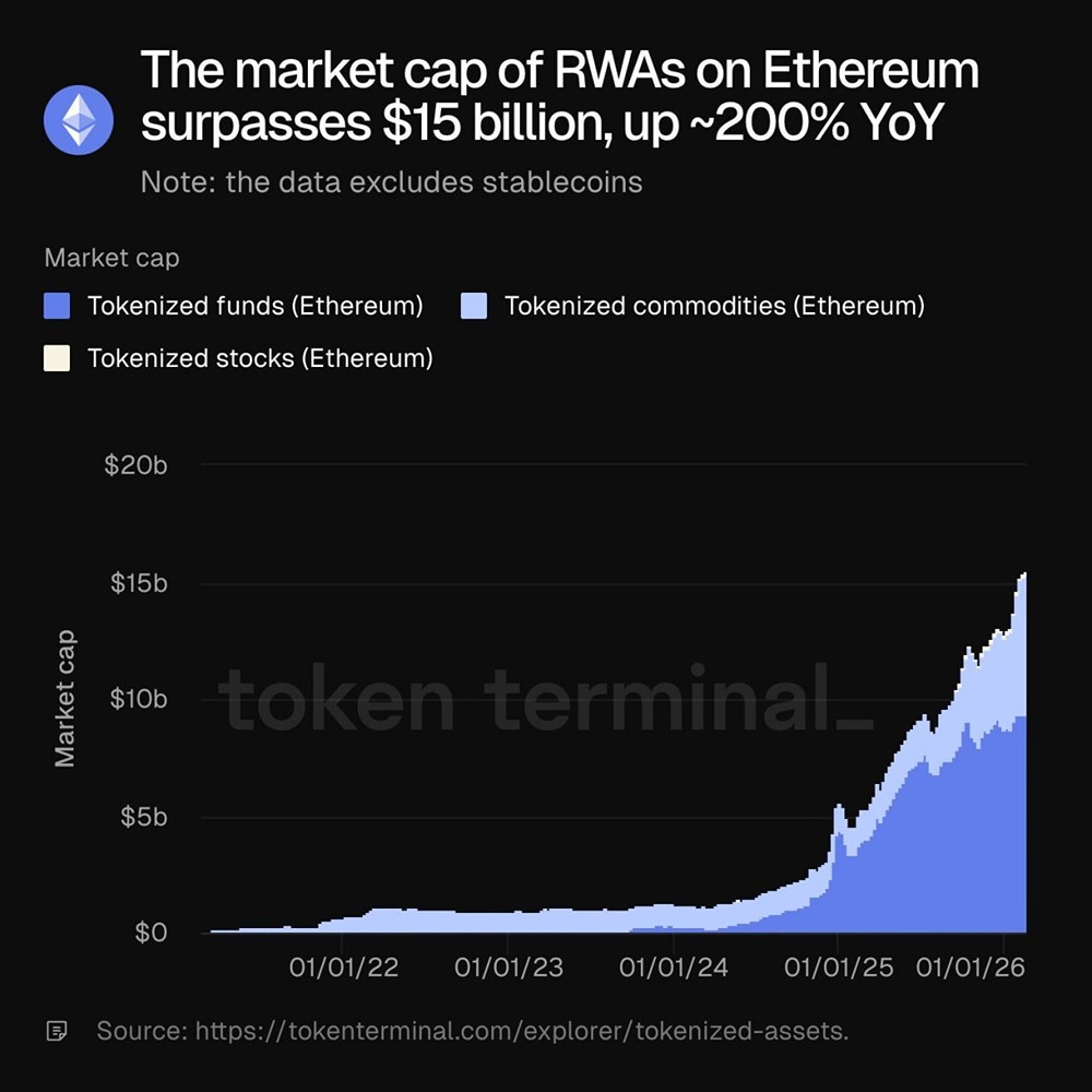 Рыночная капитализация реальных активов на платформе Ethereum только что превысила 15 миллиардов долларов, что примерно на 200% больше, чем годом ранее