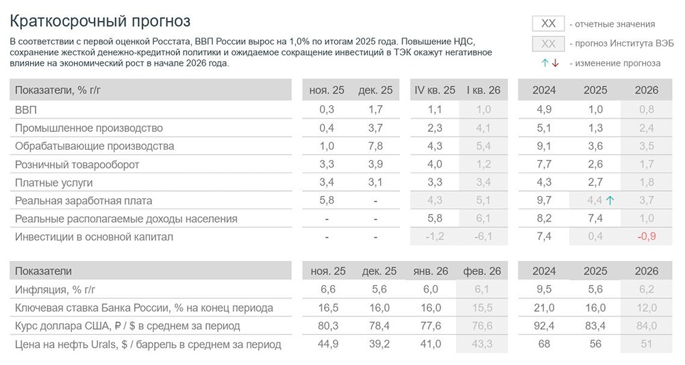 Прогноз ВВП на 2026: почему 0,8% – это новая экономическая норма