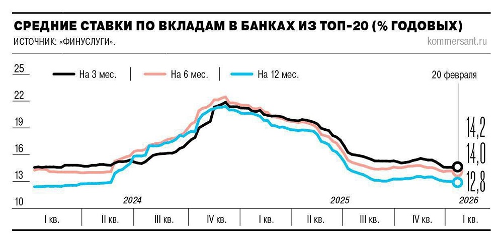 Ставки по коротким вкладам достигли двухлетнего минимума