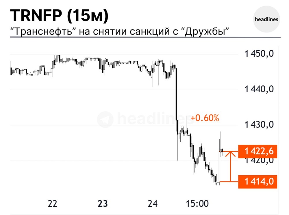 Снятие санкций с нефтепровода «Дружба»: акции Транснефти выросли на 0.6%