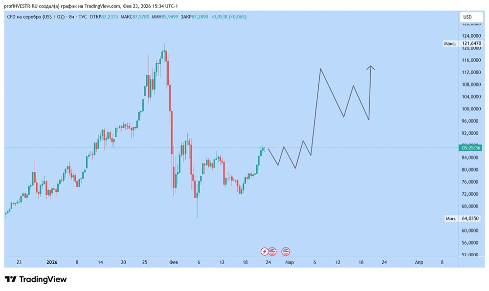 Прогноз котировок серебра на графике: что ждать от цены в ближайшие дни?