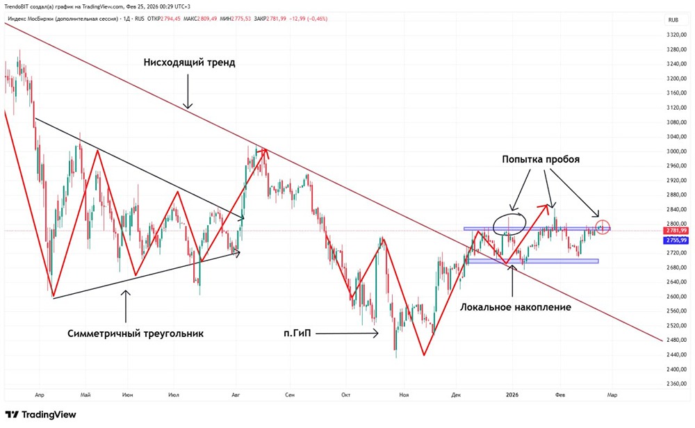 Почему индекс МосБиржи в боковом тренде: технический анализ и сигналы коррекции