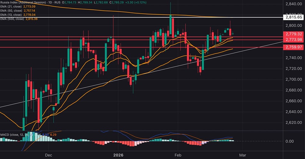 Уровни поддержки индекса ММВБ: что показывает технический анализ?