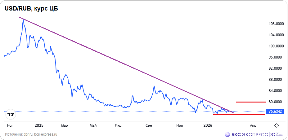 Какой курс доллара будет на конец 2026 года?