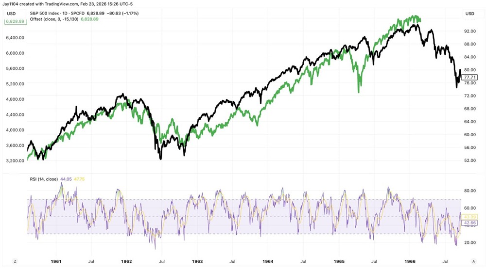 Индекс S&P 500  сегодня по сравнению с индексом S&P 500  в 1966 году