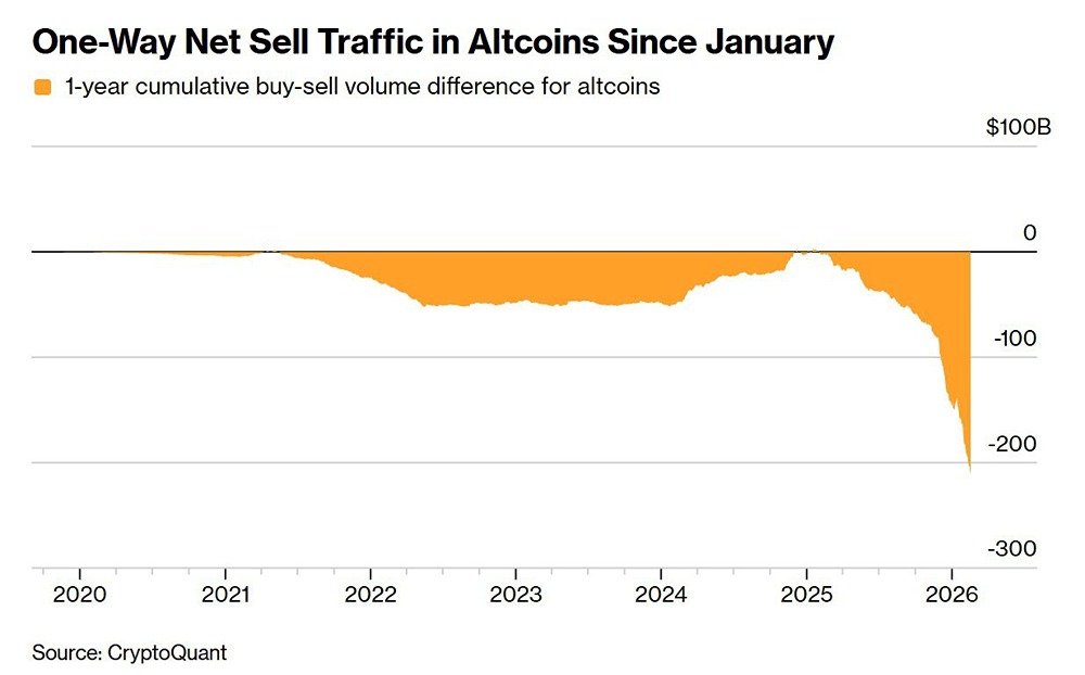 С января 2025 года токены, за исключением биткойна и эфира, подверглись односторонней распродаже на общую сумму 209 миллиардов долларов в виде чистого объема продаж