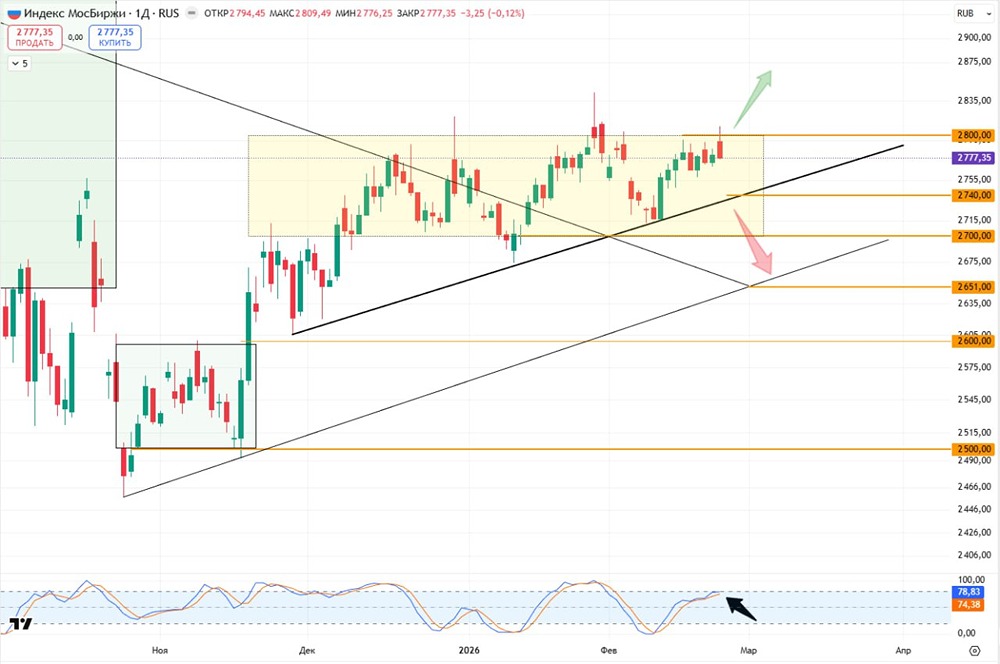 Какой прогноз по индексу МосБиржи: анализ уровней сопротивления и торговых сигналов?