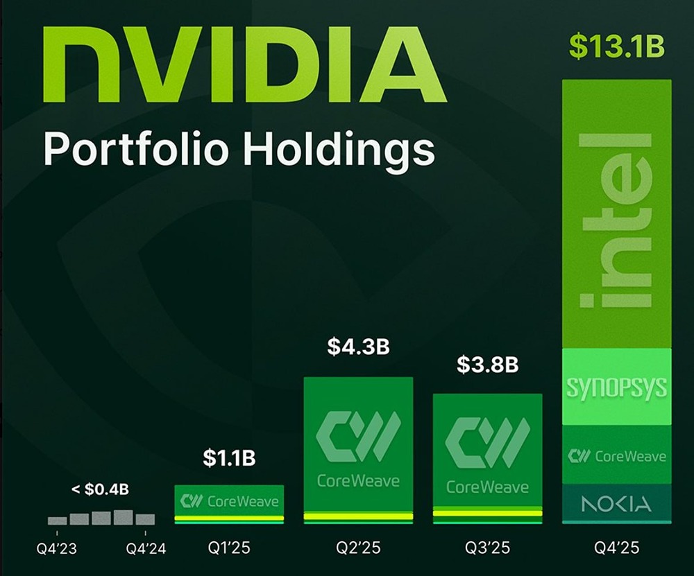 Стратегические вложения Nvidia: фокус на ИИ и полупроводники