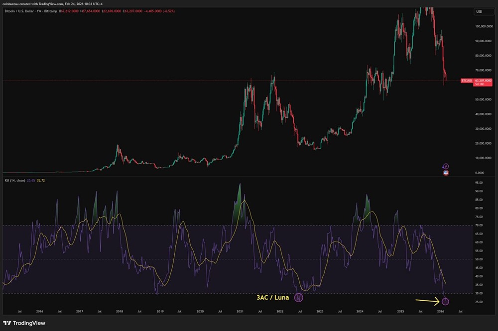 Исторический минимум RSI биткоина: уровень перепроданности достиг 25,6