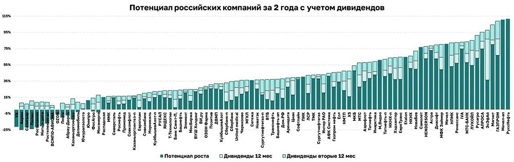 Инвестиционный анализ российских компаний: баланс между риском и доходностью
