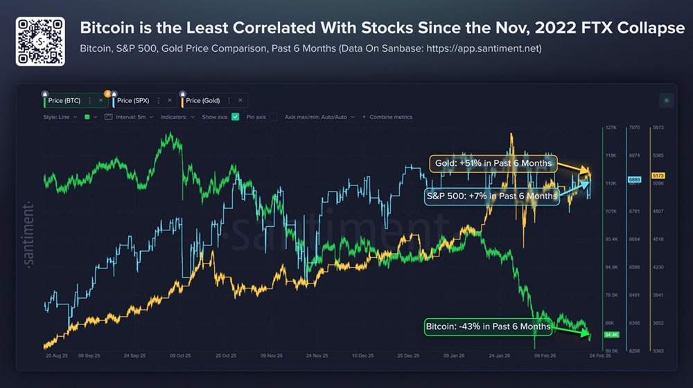 Биткоин разрывает связь с фондовым рынком: что происходит с корреляцией в 2026 году?