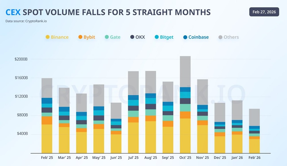 Объем спотовых торгов на CEX снижается уже 5 месяцев подряд