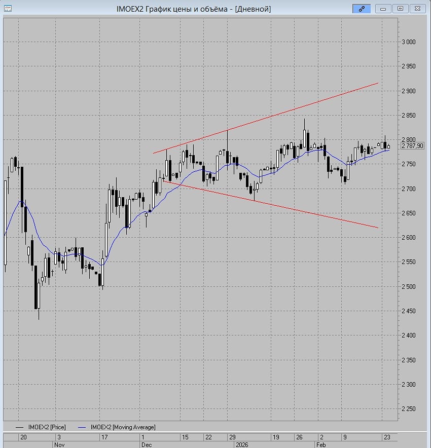 Что показывает технический анализ индекса ММВБ в среднесрочной перспективе?