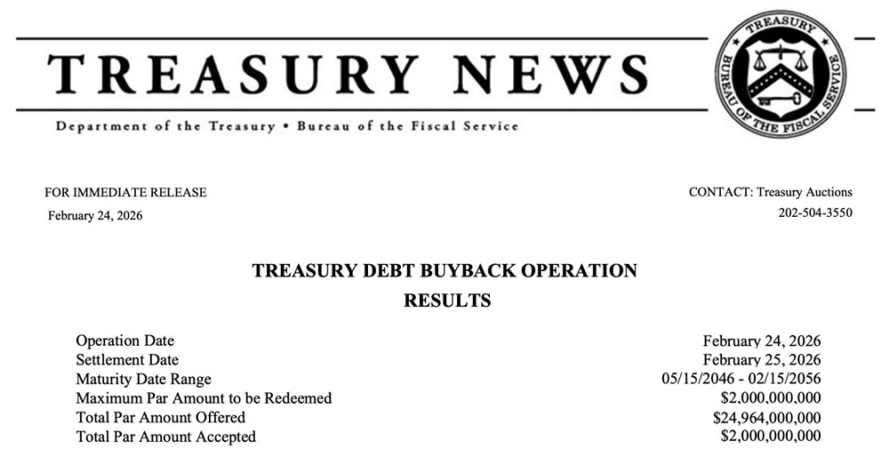 Министерство финансов США выкупило еще 2 миллиарда долларов собственного долга