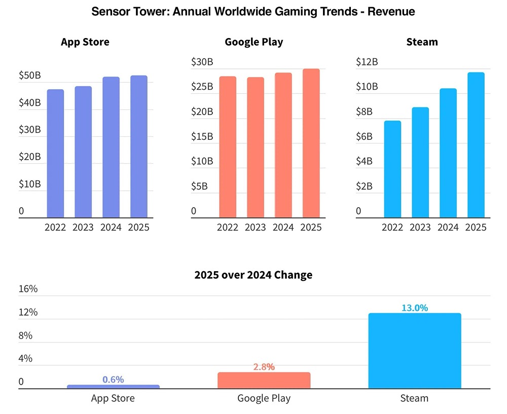 Доходы игровых платформ 2025: как App Store обогнал всех конкурентов