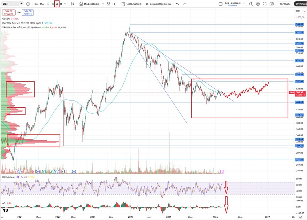 Будущее акций Газпром нефти: прогнозы экспертов и текущие метрики