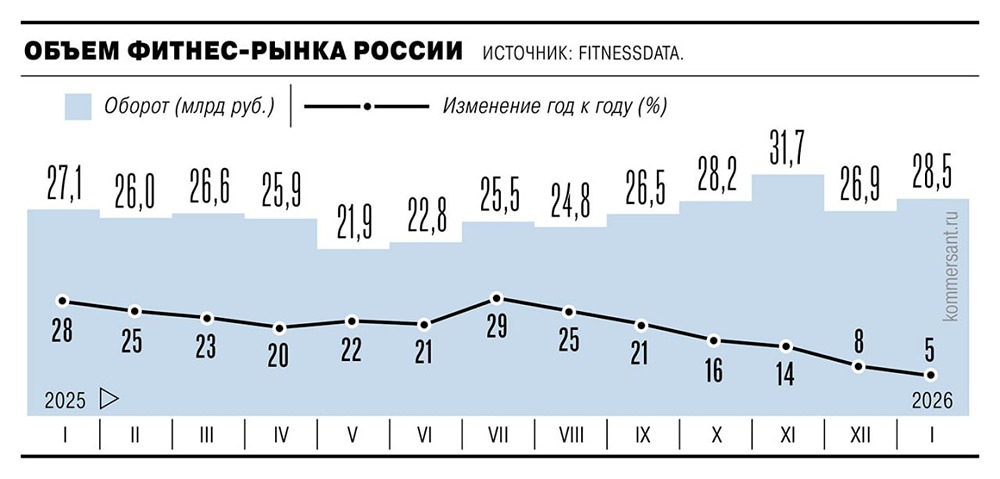 Фитнес-франшизы теряют привлекательность для предпринимателей