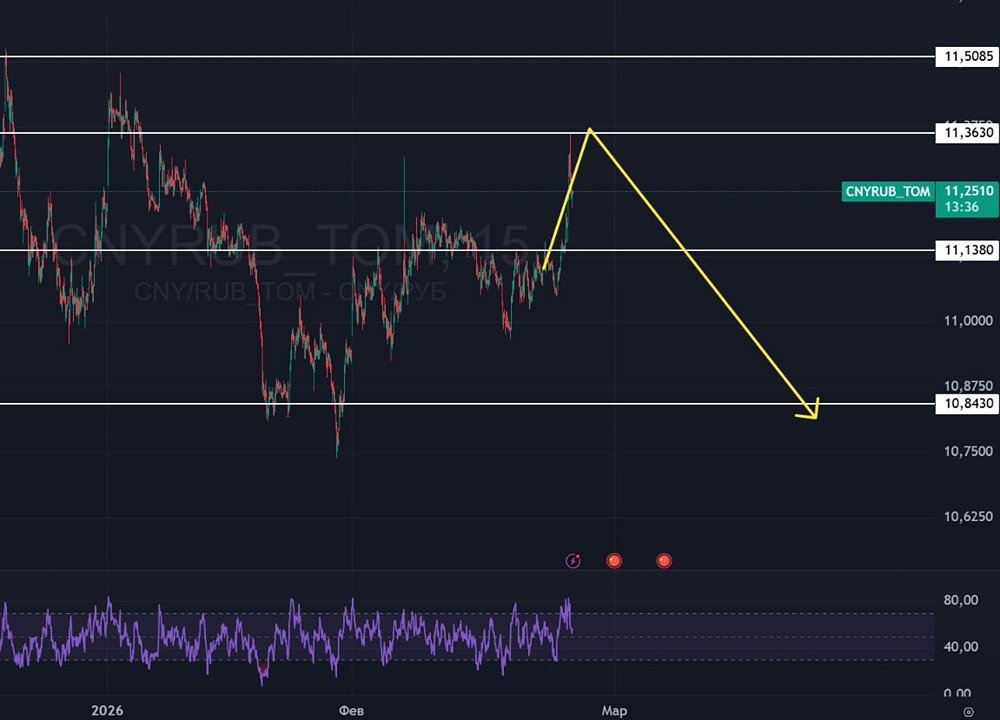 Стоит ли покупать юань сейчас: прогноз курса и технический анализ
