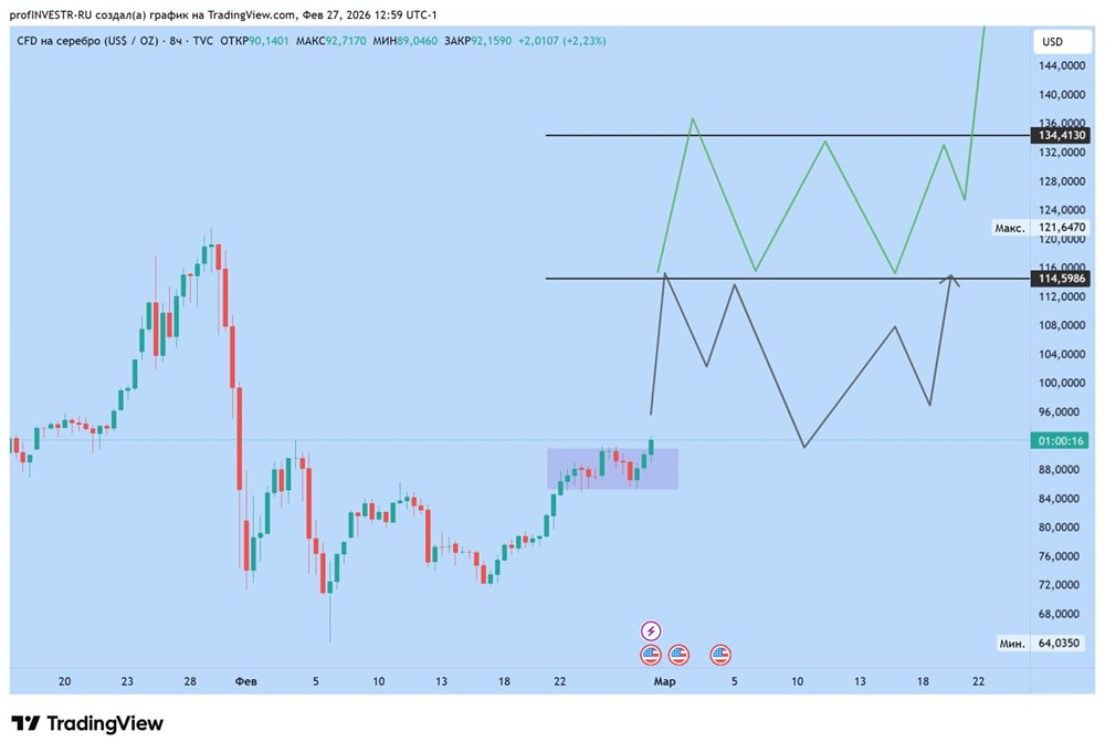 Когда ждать роста драгоценных металлов? Анализ сигналов по серебру