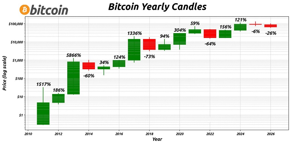 Годовые свечи биткоина