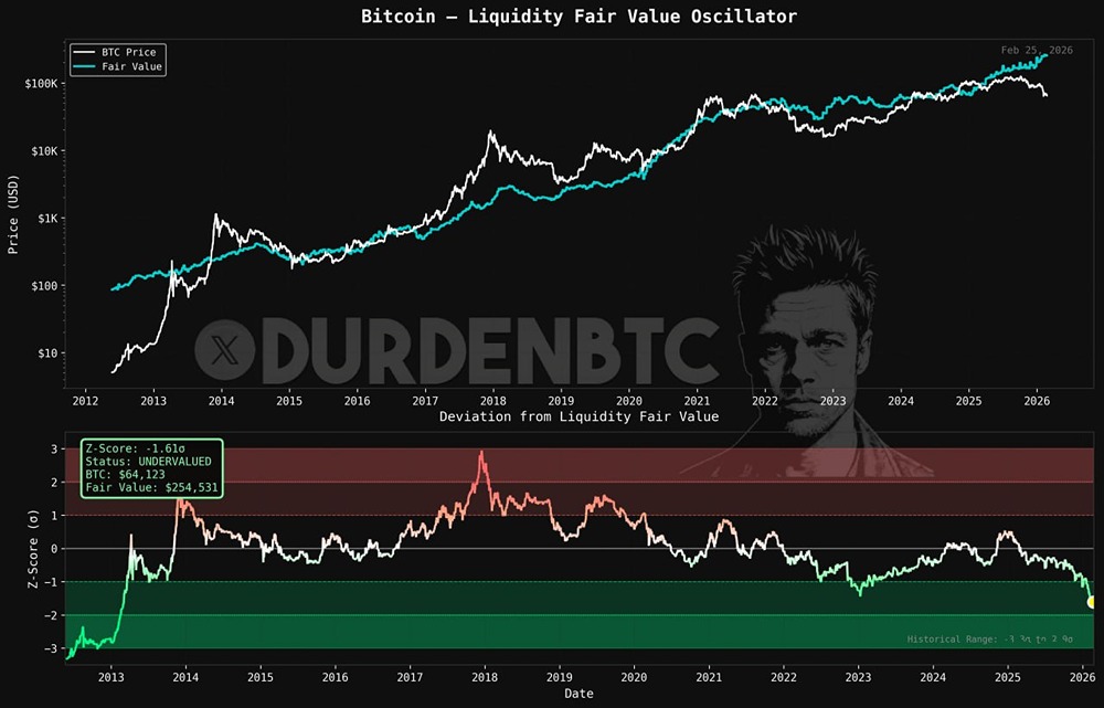 Биткоин недооценён в 4 раза: z-показатель на историческом минимуме