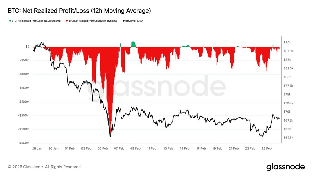 Фиксация прибыли тормозит рост биткоина у $70K