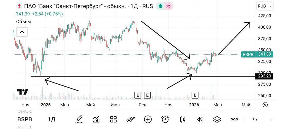 Технический анализ акций Банка Санкт-Петербург: точки входа и перспективы роста