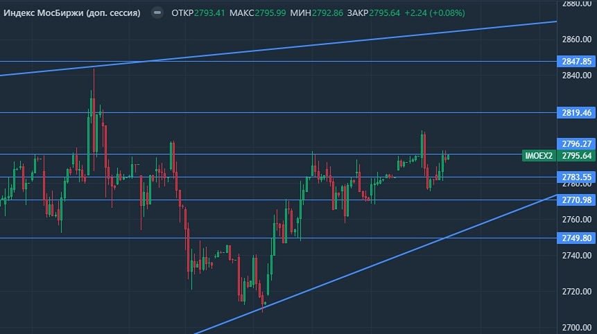 Технический анализ рынка ММВБ: накопление позиций и перспективы роста