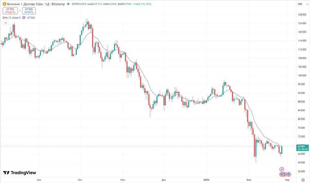 Стоит ли продавать биткоин сейчас? Прогноз движения цены