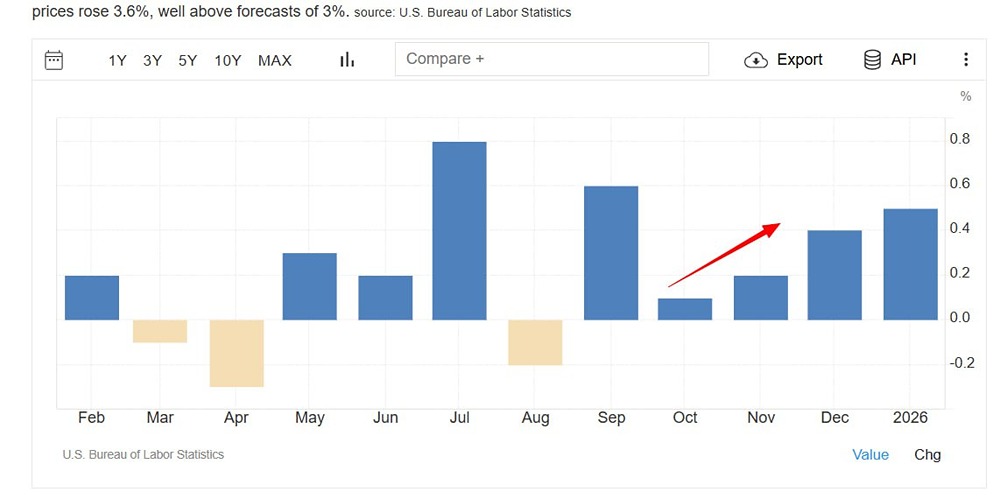 Цены производителей в США выросли больше, чем ожидалось
