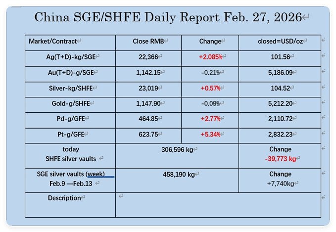 Огромное сокращение запасов серебра в Шанхае