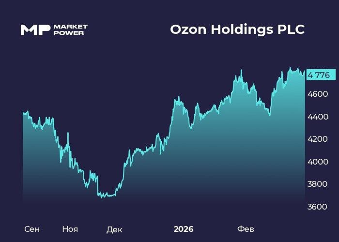 Инвестиционный потенциал акций Озона: аналитика и прогнозы на 2026 год