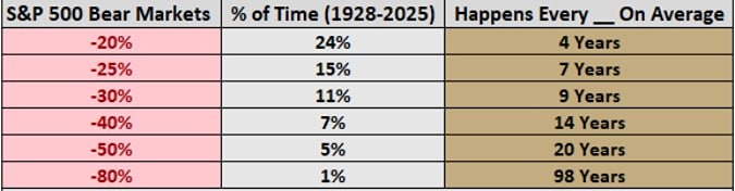 Медвежьи рынки случаются чаще, чем многие думают, и большинству людей придётся пережить несколько серьёзных спадов в течение своей инвестиционной карьеры