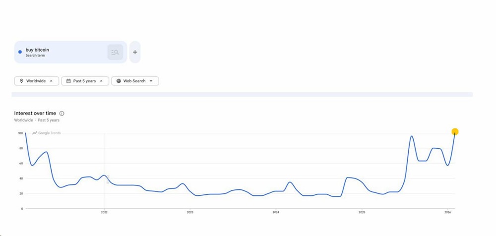 Количество поисковых запросов в Google по фразе “buy bitcoin” достигло самого высокого уровня за последние 5 лет