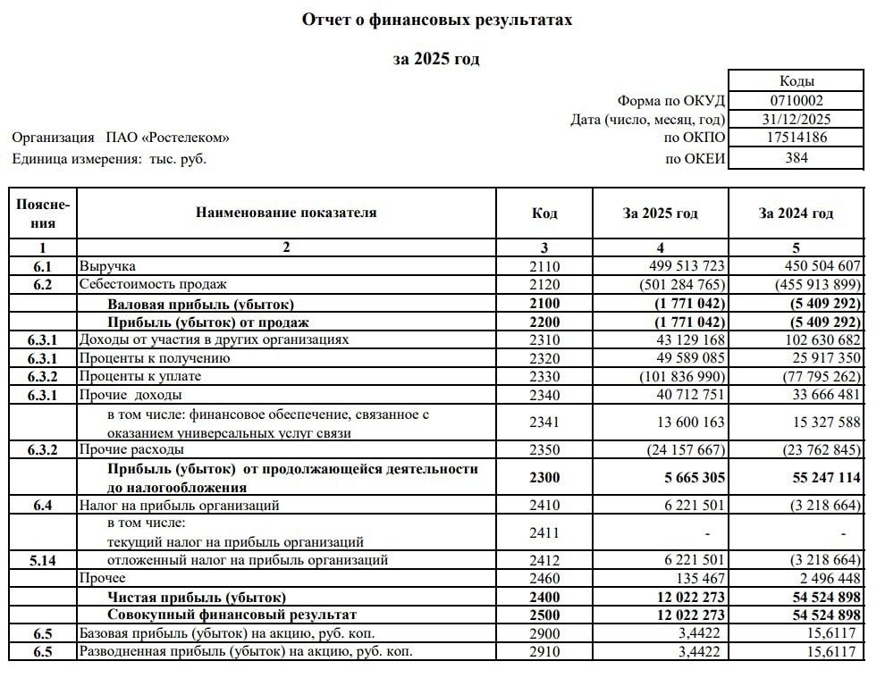 Финансовые результаты Ростелекома: анализ отчетности за 2025 год