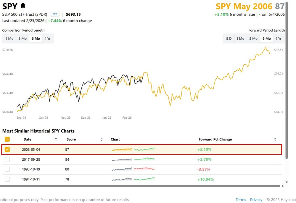 S&P 500: что общего с ситуацией 2006 года?