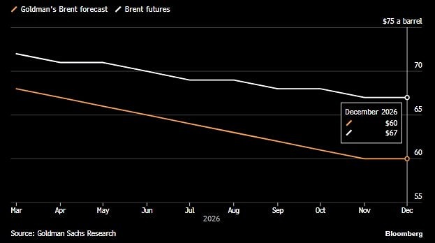 Goldman Sachs повысил прогноз цен на нефть на конец года: Brent на 6$ до 60$/барр., WTI на 6$ до 56$/барр. Новые значения остаются примерно на 10$ ниже текущих рыночных