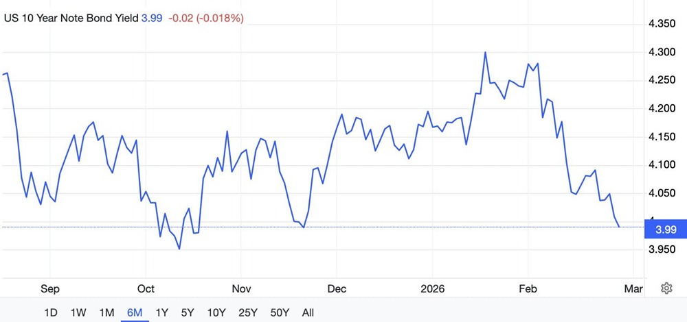 Доходность 10-летних казначейских облигаций впервые с ноября упала ниже 4%