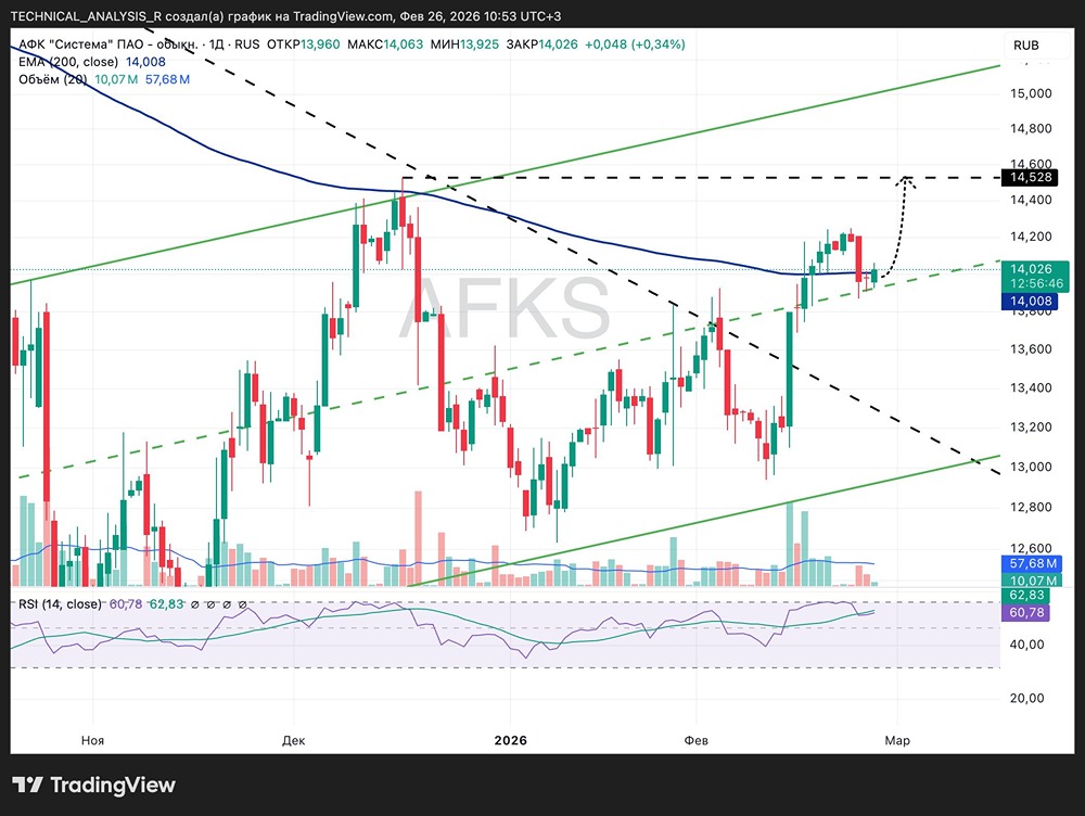 Технический взгляд на АФК Систему: что ждать от акций?