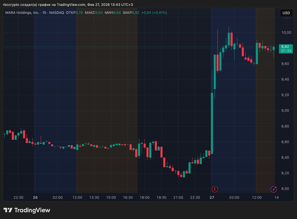 Крупнейший майнер США получил убыток $1,7 млрд. Его акции выросли на фоне планов по ИИ