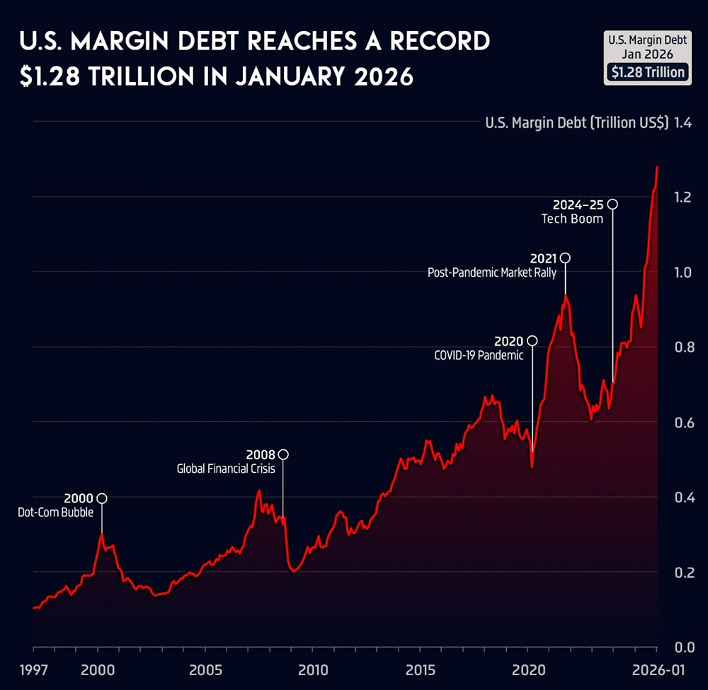 Задолженность по маржинальным кредитам в США достигла рекордной отметки в 1,28 триллиона долларов в январе 2026 года