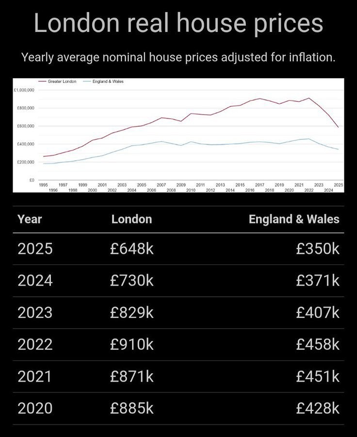 Санкции против России, потеря статуса безопасной гавани – финансового центра и увлечение Украиной стали спусковым крючком для обвала рынка недвижимости в Британии: снижение в среднем по Лондону может превысить 30%
