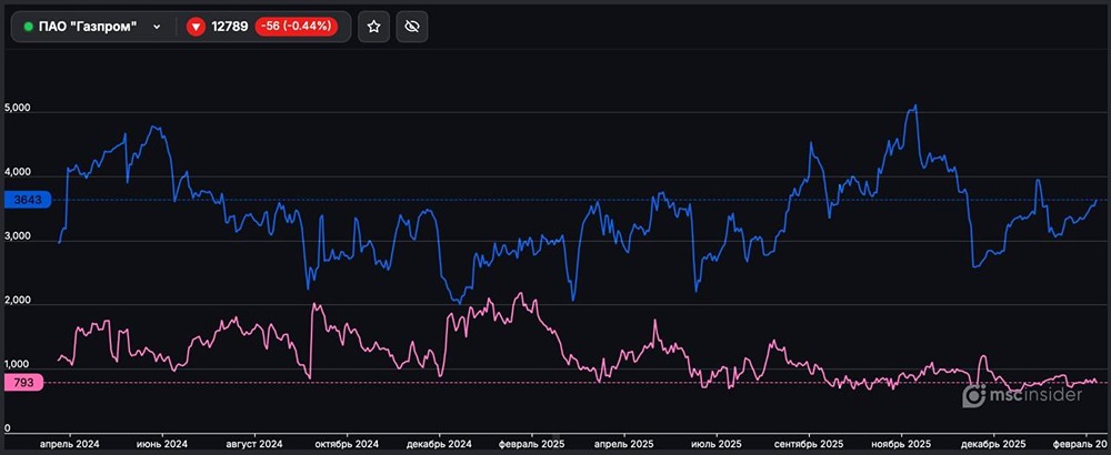 Фьючерс Газпром: почему покупателей в 4,5 раза больше продавцов?