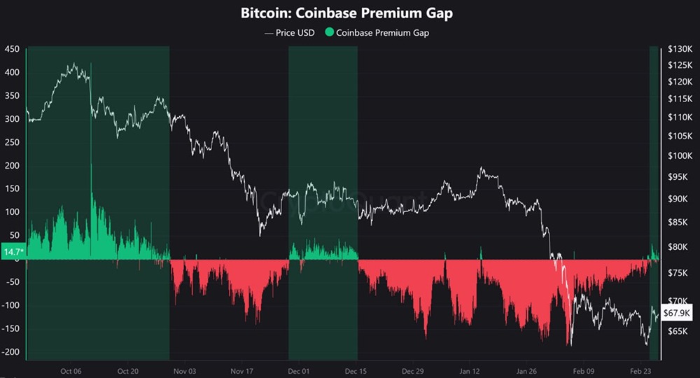 Coinbase Premium показывает рост: начало нового тренда биткоина?